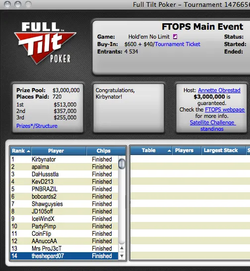 António apalma Palma 2º no Main Event FTOPS (2,851) 101