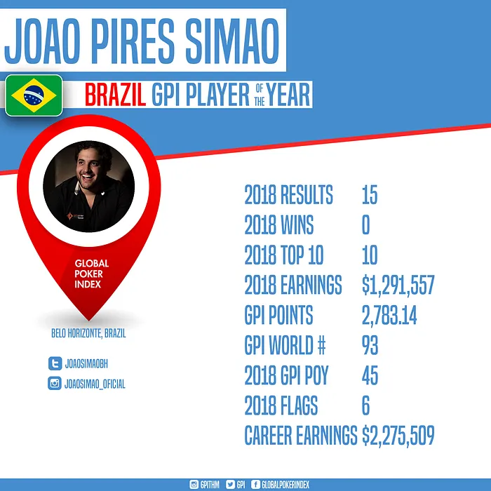 João Simão foi o melhor jogador brasileiro nos torneios ao vivo