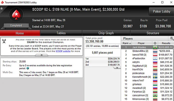 "Jack Wastes" Vence Main Event Low do SCOOP 2019 para US$ 315.955 101