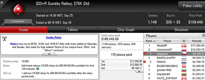 Zagazaur 3º no Sunday Rebuy (,108) & Mais Resultados Online 101