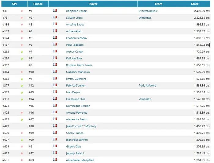 Global Poker Index: Kenney et Peters au sommet, 8 Français dans le Top 300 101