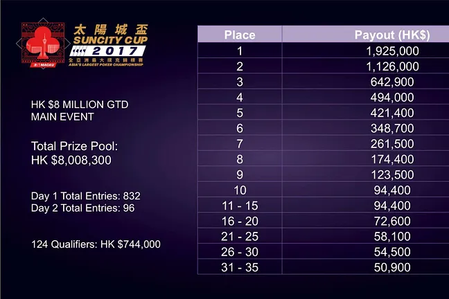 2017 Suncity Cup prize pool and payouts