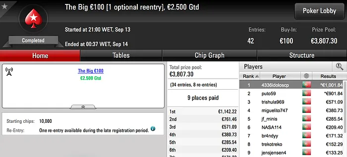 Macpeidls e 4336idoloscp no Pódio de Quarta na PokerStars.pt 102