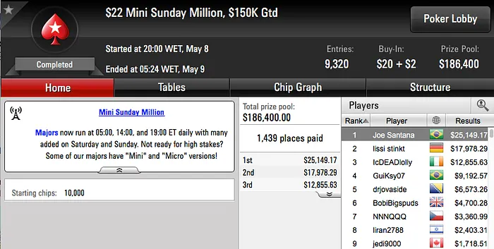 Bernardo Dias 3º no Sunday Grand (k), João Simão 2º no SHR do Partypoker (k) & Mais 104