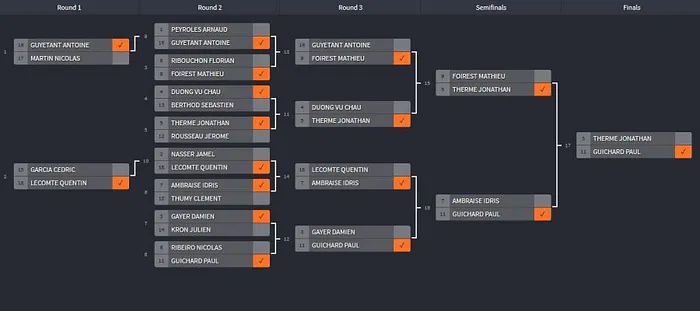 Gujan Mestras : Paul Guichard roi du head's up, Jonathan Therme runner-up 101
