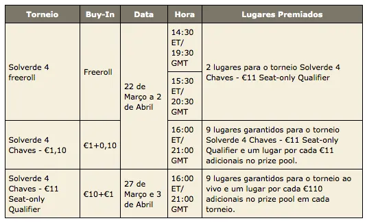 Qualifique-se Online para a 4ª etapa da Pokerstars Solverde Poker Season 101