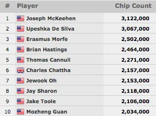 Guilherme "ezgam" Soares Avança ao Dia 5 do Main Event WSOP 2015 102