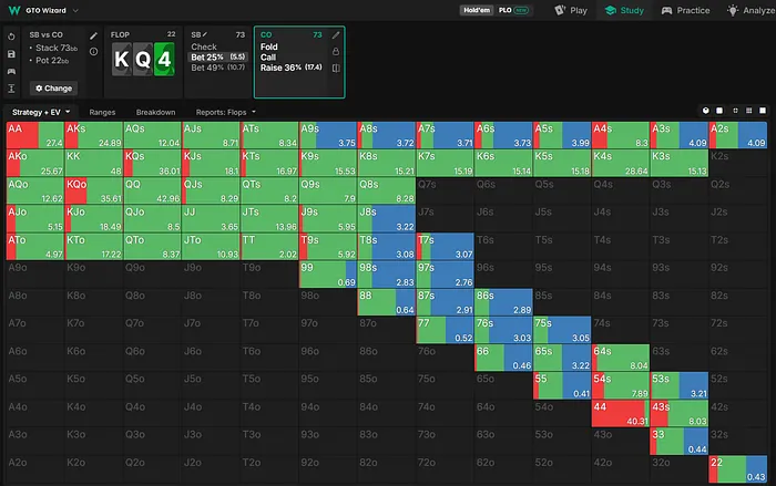 Cutoff strategy vs Flop bet