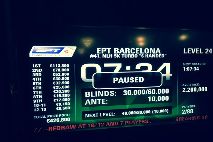 José Quintas Foi 2º no €5K 6-Máx EPT Barcelona (€78,000); Dattani 7º 0001