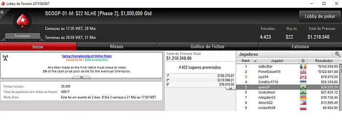 Jogadores Nacionais Forram Pesado na Ponta Final do SCOOP 103