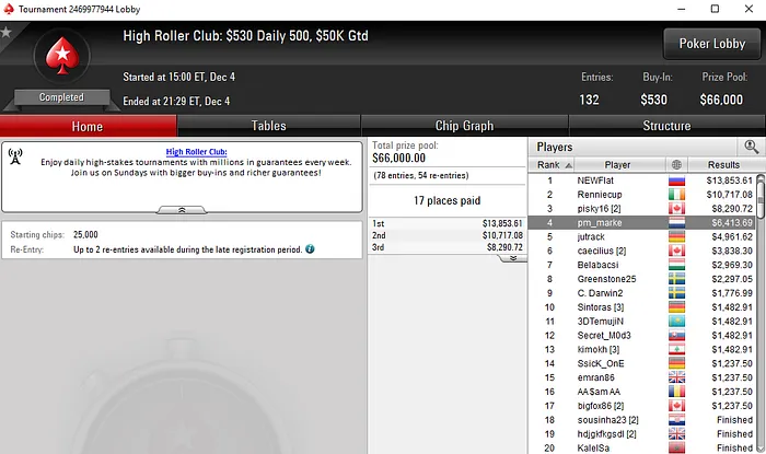 Poker Online: Pedro Marques Recebe Mais de ,000 nos High Roller Clubs 102