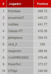 PT Poker Series 2011 - Evento #11 é de heads-up 101