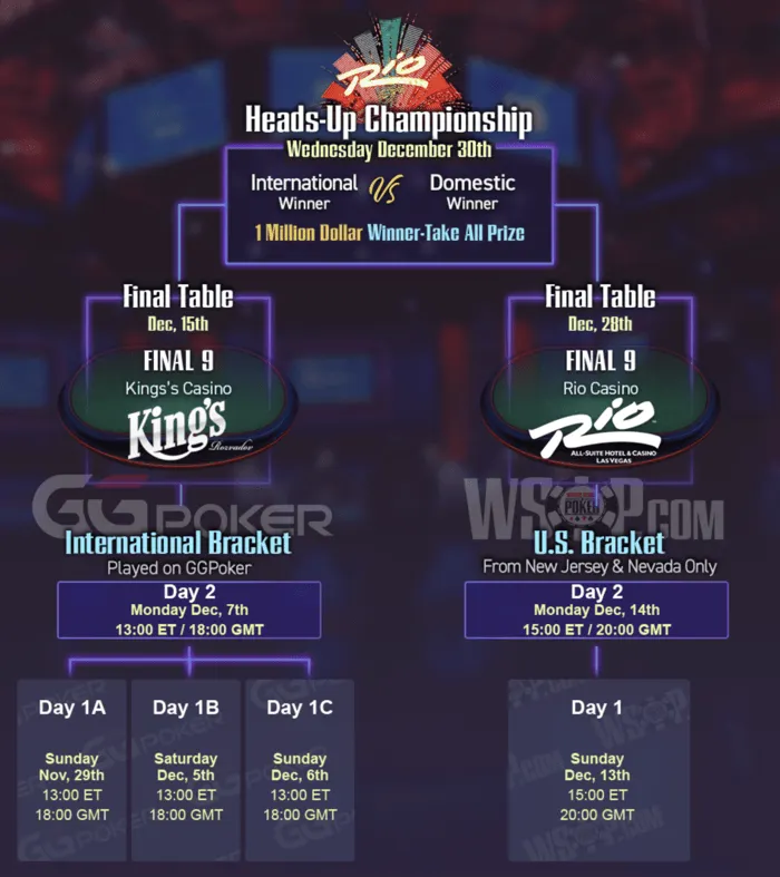 The 2020 WSOP Main Event at a glance