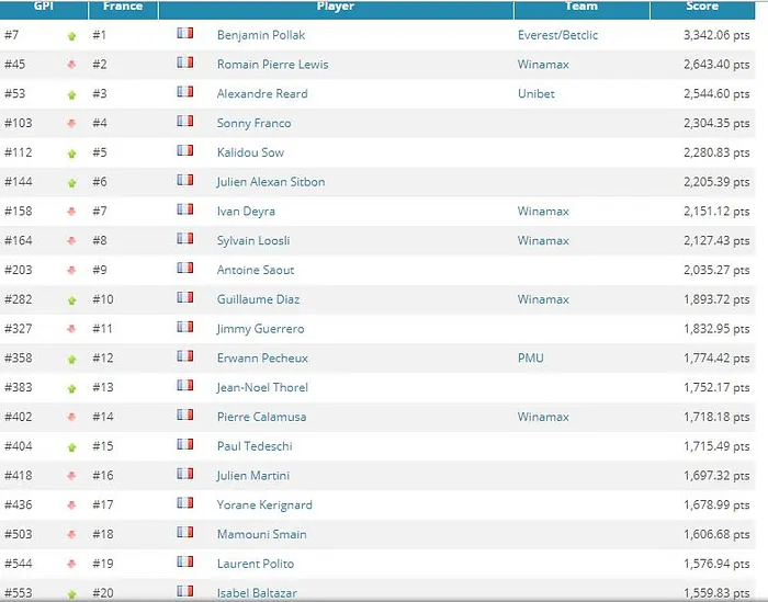 Global Poker Index: Benjamin Pollak 7e mondial, Stephen Chidwick toujours devant 101