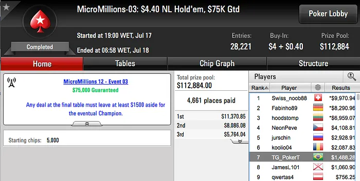 PokerStars MicroMillions 12 Arranca com 2 Cravadas para o Brasil 104