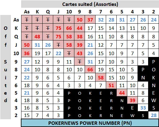 Mathématique du poker : le Power Number 101
