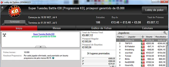 Zenikem, PhilpsPoker e Tribetes10 foram os Tuesday Winners 103