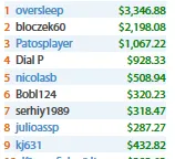 RuiNF 14º no High Rollers #07; Naza114 2º no Daily Major & Mais 109