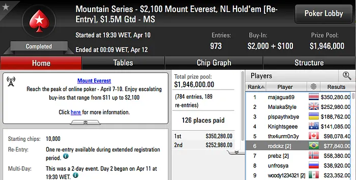 rodckz foi 6º no Main Event Mount Everest no PokerStars (.840) & Mais 101