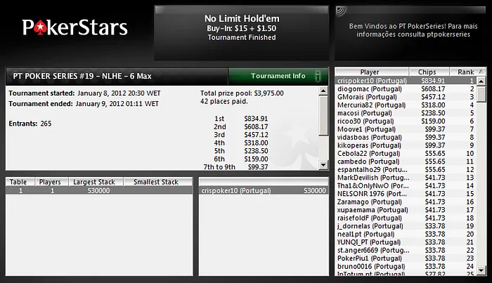 Crispoker10 vence mais uma etapa do PT Poker Series 102