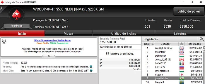 WCOOP: Matheus Cunha 3º no Evento #3 (US5,144) & Mais 104