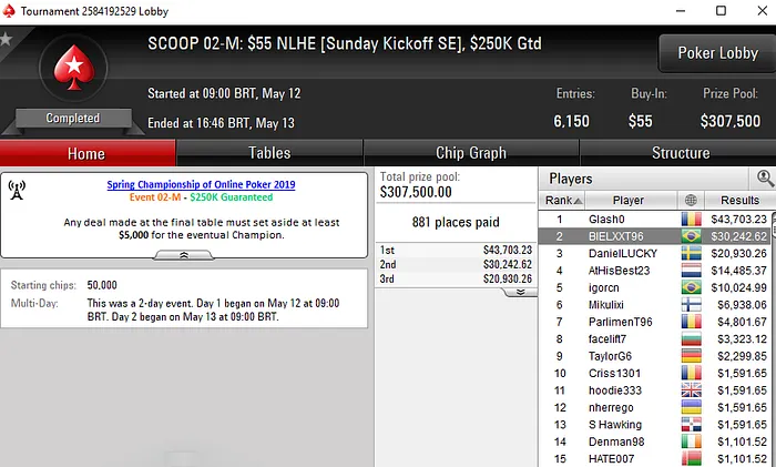 Felipe Phil Crava Evento #6-M do SCOOP e Embolsa US$ 40.850 103