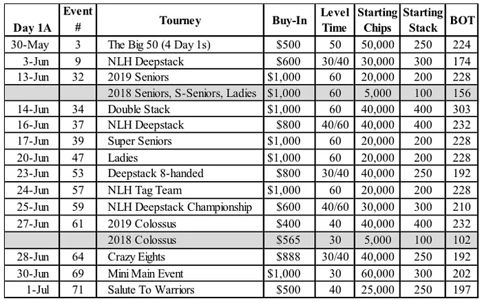 The 2019 WSOP on a Budget: Slower Structures in Low Buy-in NLHE Events 101