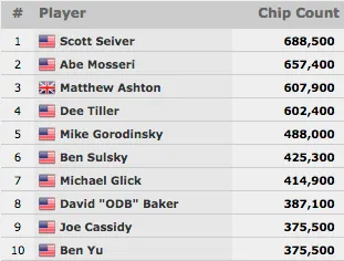 Scott Seiver Continua a Liderar Poker Players Championship; Ivey Não Foi a Jogo 101