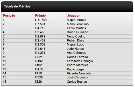 Miguel Araújo vence Main Event KnockOut Figueira Poker Tour 101