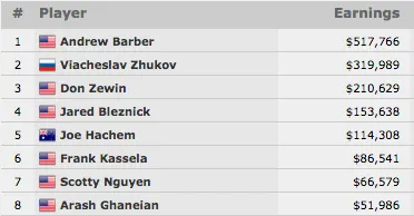 Andrew Barber Vence Evento #63: ,000 H.O.R.S.E Championship (7,776) 101