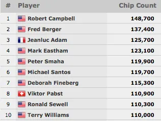 António Evangelista no Dia 2 do Evento #27: k Seniors NLH Championship 102