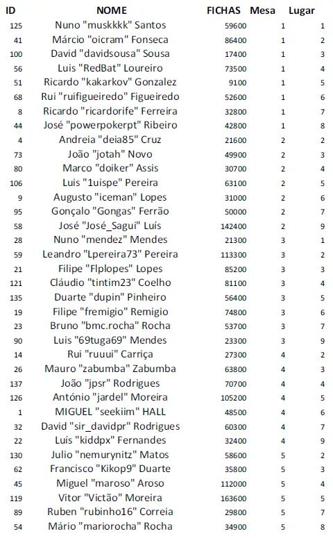 Victão é o chipleader do Dia #1 do Knockout Figueira Poker Tour 102