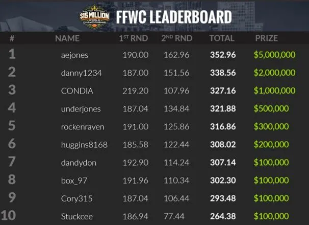 Fantasy Football World Championship : Un ancien joueur de poker gagne 5 millions de dollars 101