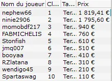 MTT Online : Gabriel "Yellowhat" Nassif vainqueur du 6-Max Club 250€ 105