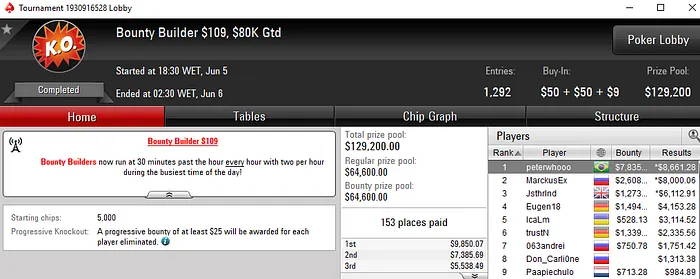 Peterwhooo, Tecaoo e Amauri410 Cravam versões do Bounty Builder no PokerStars 101