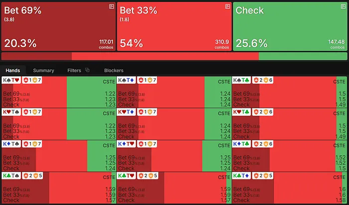 EV of KTo combos on the Flop