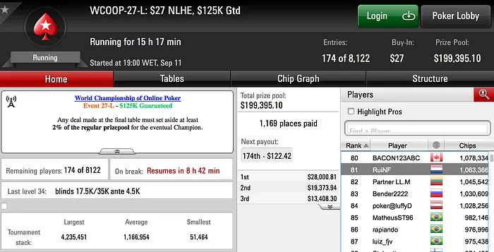 Carlos Branco Ganha .178; Muitos Portugueses em Dia 2 104