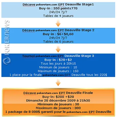 PokerStars EPT Deauville 2010 : Calendrier des tournois et satellites 103