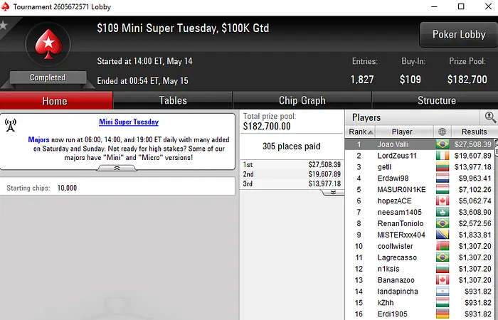 Pedro "peterwhooo" Correa Embolsa US$ 31 Mil no High Roller Club 102
