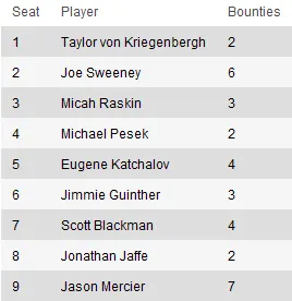 PokerStars.net NAPT Mohegun Sun High Roller Bounty Shootout: Mercier iguala Selbst, vitória... 101