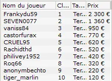 MTT Online : "MrMangoTango" remporte le Full KO 250€ et passe à plus de 50.000€ de gains 108