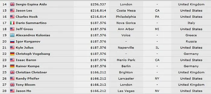 HR ONE DROP : Smith, Holz, Esfandiari, Seiver, Petrangelo, McKeehen... Ils ne sont plus que... 101