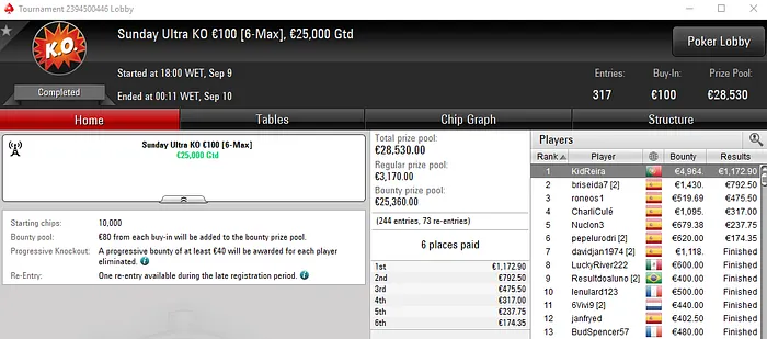 Torneios Regulares: KidReira Vence o Sunday Ultra KO €100 & Mais 101