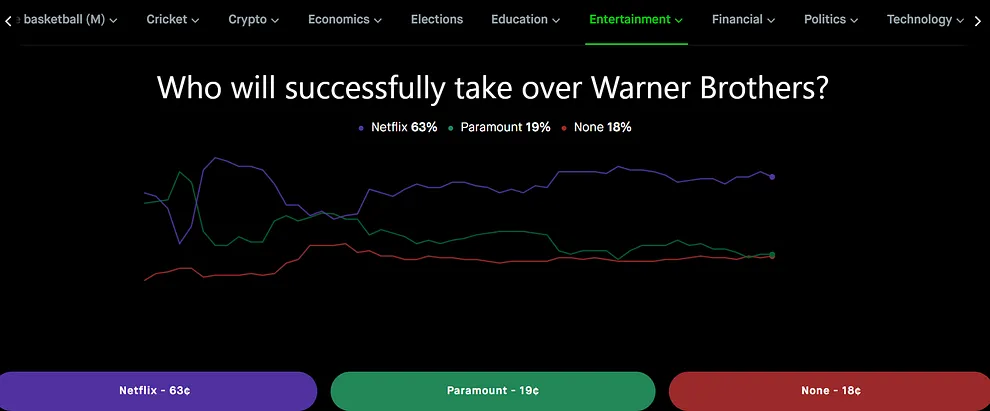 Prediction Markets - Entertainment contracts on Robinhood