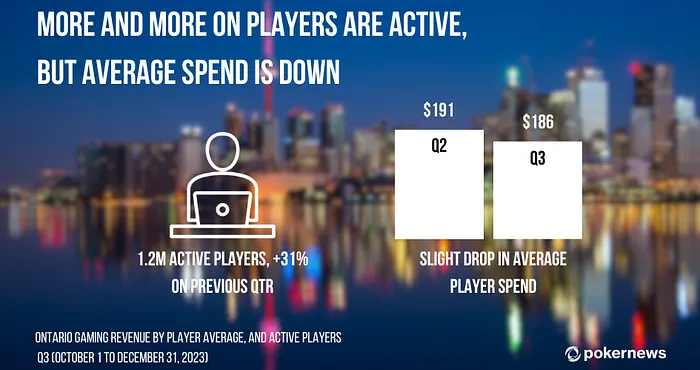 ON Gaming Revenue - Q3 2023 average spend and active players
