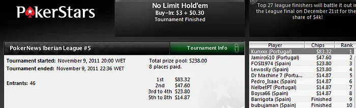 Kunkxxx ganha etapa da PokerNews Iberian Poker League 101