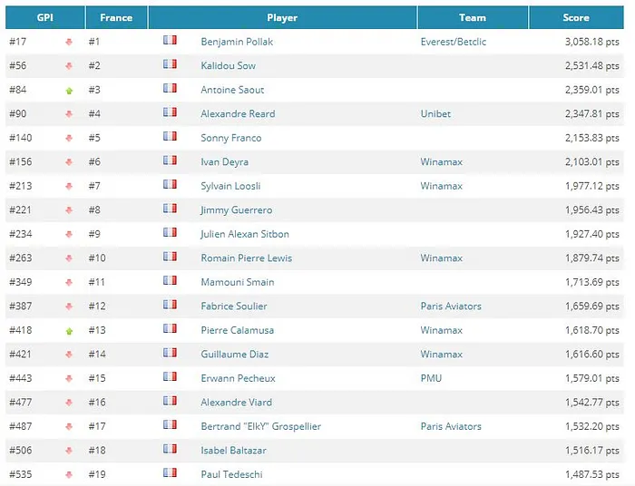 Global Poker Index: 8e semaine de règne pour Stephen Chidwick, Justin Bonomo se rapproche 101