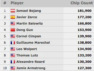 Miguel Silva no Dia 2 do Evento #51: ,000 No-Limit Hold'em 6-Handed 101