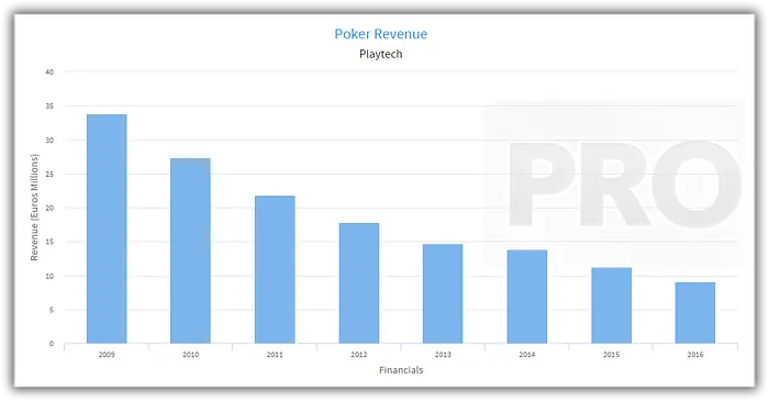 Queda de 19% nas Receitas de Poker da Playtech 101
