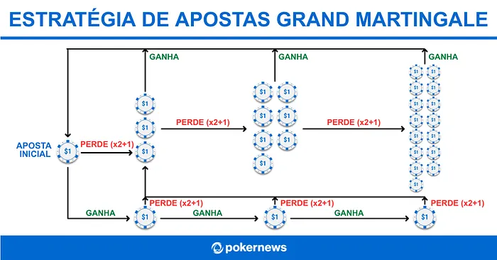 Estratégia de Roleta Grand Martingale